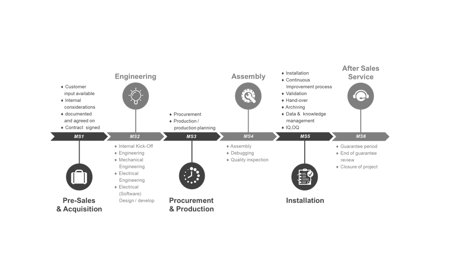 Project Management